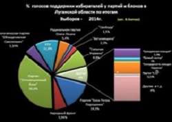 Cколько задекларировали доходов луганские нардепы? Cколько задекларировали доходов луганские нардепы?