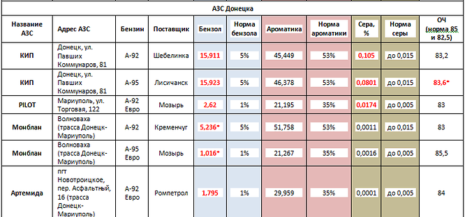 Рейтинг заправок по качеству бензина