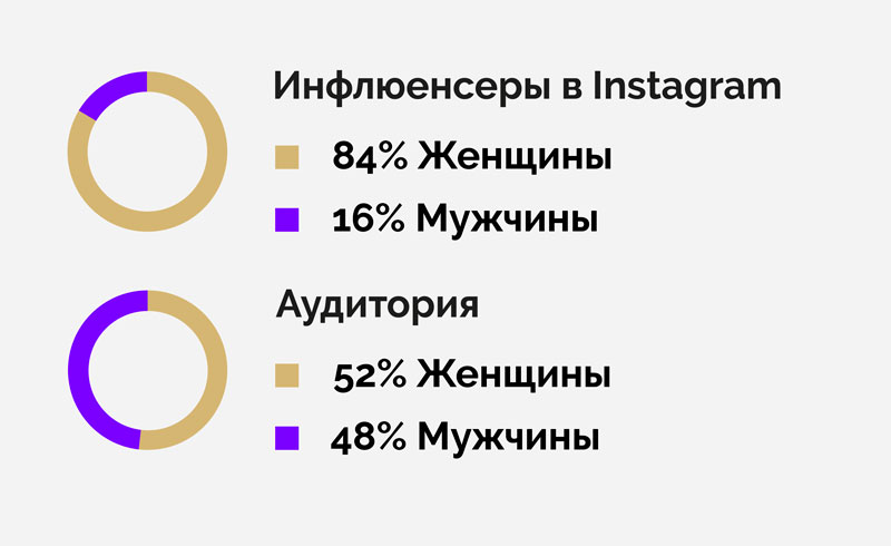 Статистика по рекламе в Инстаграм