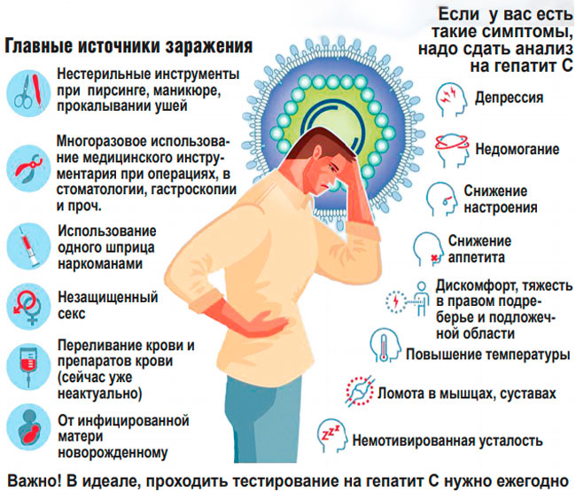 Инфографика: симптомы заражения гепатитом