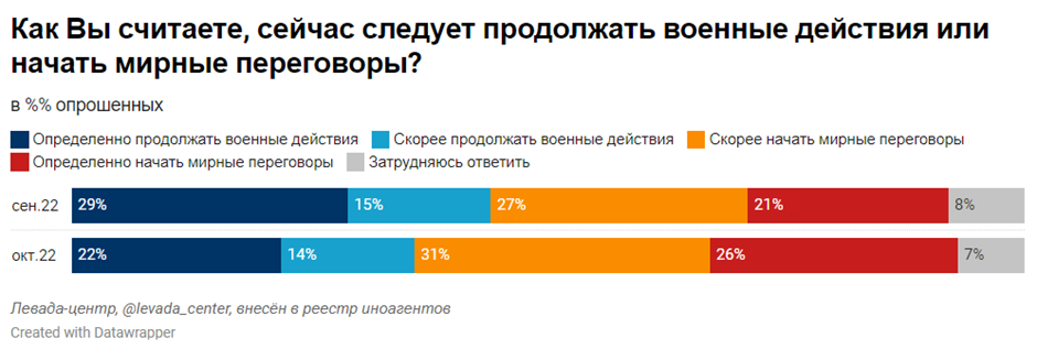 Сво мирные переговоры. Опрос Левада центра о войне с Украиной.