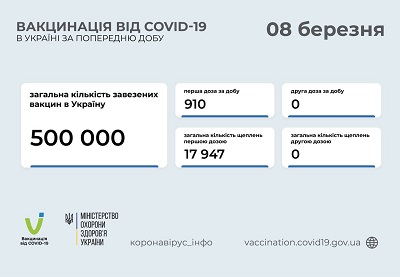 Имитация вакцинации: в Украине за минувшие сутки сделали всего 910 прививок от COVID-19 Имитация вакцинации: в Украине за минувшие сутки сделали всего 910 прививок от COVID-19