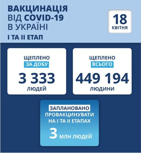 Имитация вакцинации. В Украине за сутки сделали всего 3333 прививки от COVID-19 Имитация вакцинации. В Украине за сутки сделали всего 3333 прививки от COVID-19