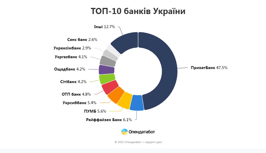 За 5 месяцев 2023 года украинские банки получили рекордные прибыли за  последние годы | ОстроВ