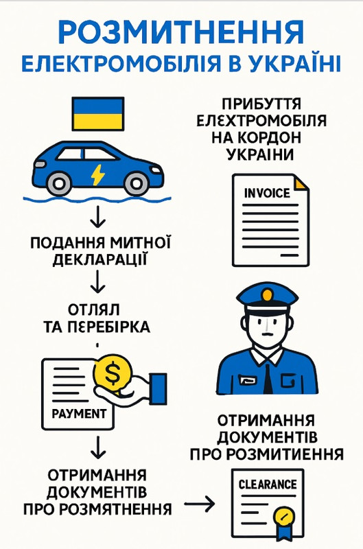 розмитнення електромобіля