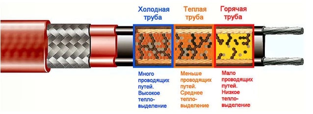 Как работает саморегулирующийся греющий кабель