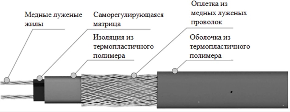 Конструкция саморегулирующегося греющего кабеля
