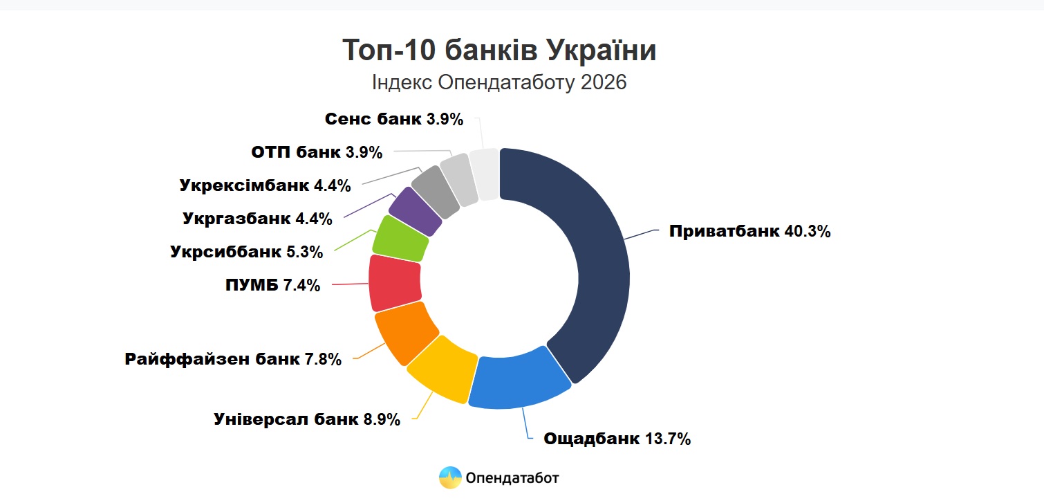 Дохід топ-10 банків України зріс на 14%, «Приват» і «Ощад» лідирують