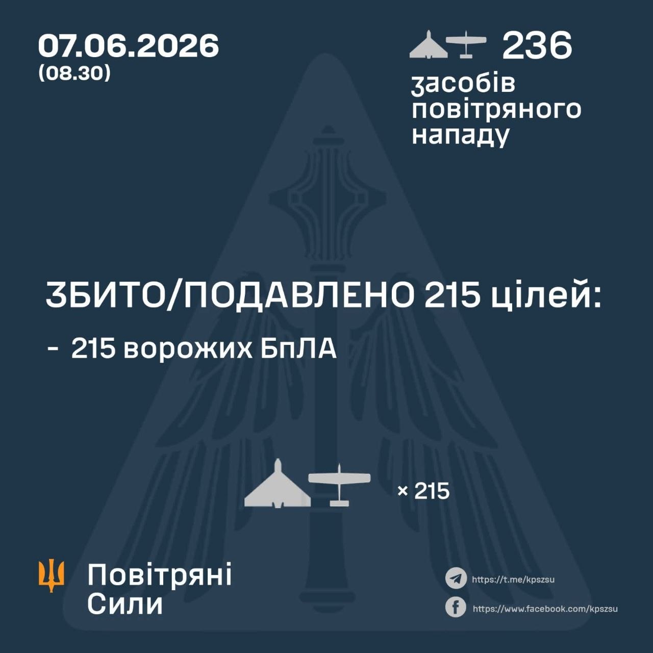 Сили ППО за ніч збити або подавили 215 із 236 дронів, які..., фото-1 Сили ППО за ніч збити або подавили 215 із 236 дронів, які запустила росія, фото-1