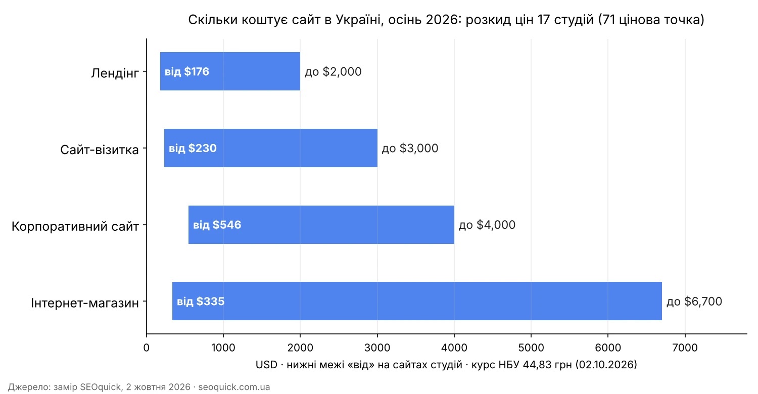Ціни на сайт в Україні, жовтень 2026: нижня та верхня межа серед 17 студій
