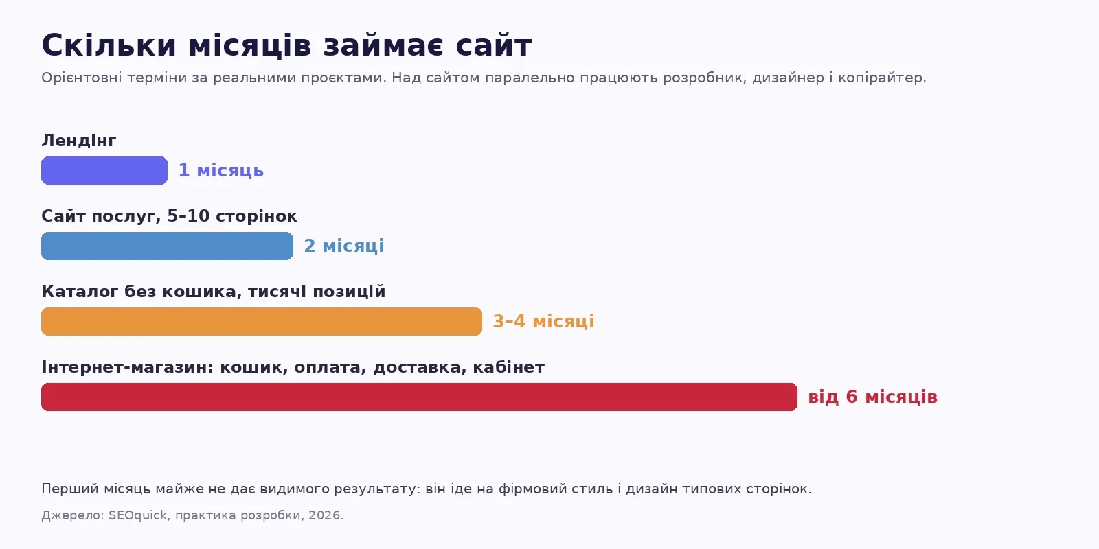 Скільки місяців займає сайт: від лендінгу до інтернет-магазину