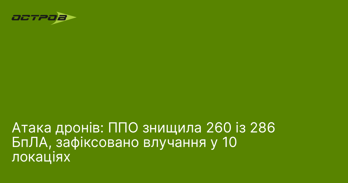 Атака дронів: ППО знищила 260 із 286 БпЛА, зафіксовано влучання у 10 локаціях