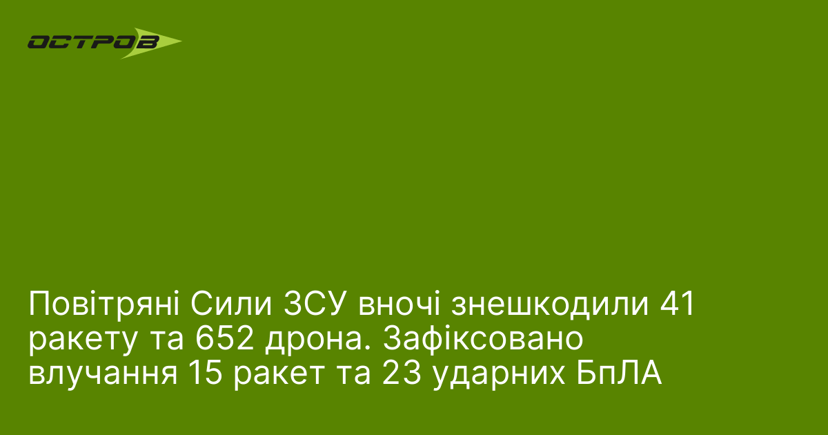 Повітряні Сили ЗСУ вночі знешкодили 41 ракету та 652 дрона. Зафіксовано влучання 15 ракет та 23 ударних БпЛА